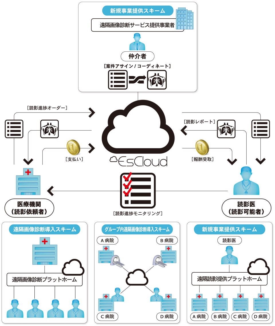 EcCloudサービス提供概念図