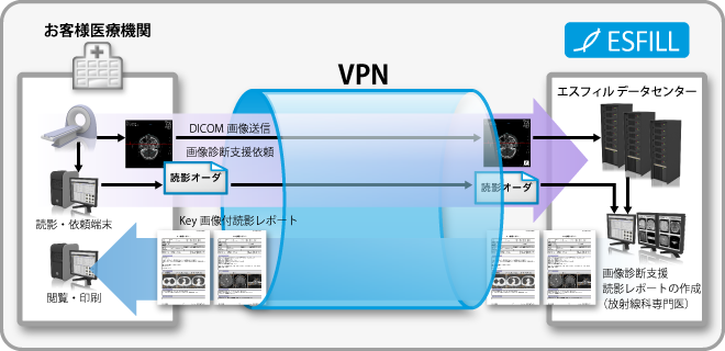 遠隔画像診断サービス提供イメージ